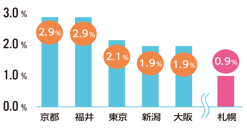 北海道の留学率は0.98%で全国31位