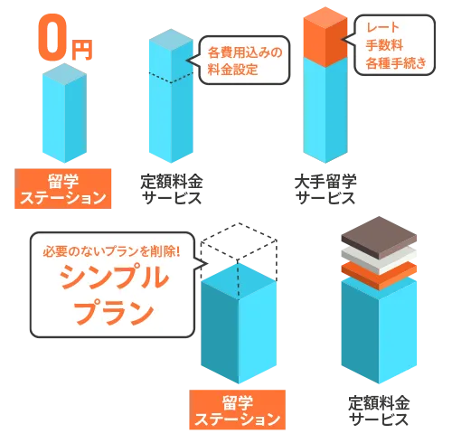 安心の手数料0円＋為替レートの上乗せ無し！留学費用は自分次第の自由設計