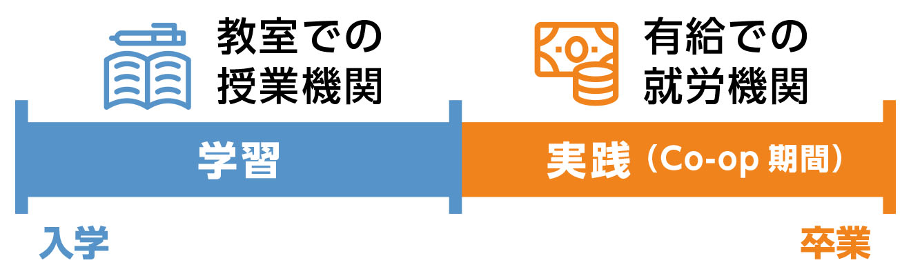 コープ留学とは？