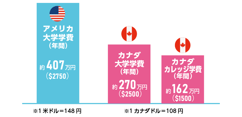 アメリカよりカナダが学費が安価でおすすめ！